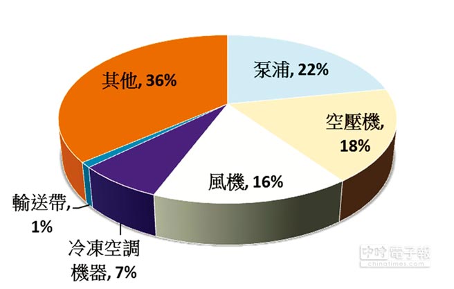 東元電機(jī)生命周期的整體使用成本中，購置成本僅占2％，電費(fèi)卻高達(dá)97％