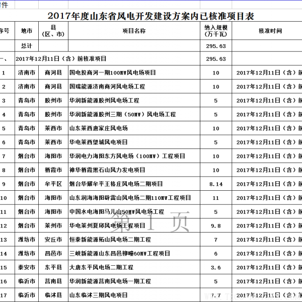  山東省發(fā)改委：2017年已核準(zhǔn)44個風(fēng)電項目 共裝機(jī)301.13萬千瓦（附文件）