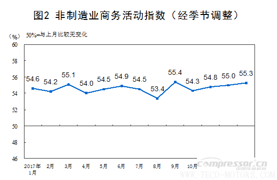 【壓縮機】空壓機行業(yè)需注意:2018年1月中國采購經理指數運行情況 行業(yè)資訊 第4張 【壓縮機】空壓機行業(yè)需注意:2018年1月中國采購經理指數運行情況 行業(yè)資訊 第4張
