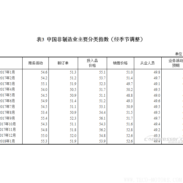 【壓縮機】空壓機行業(yè)需注意:2018年1月中國采購經理指數運行情況 行業(yè)資訊 第5張 【壓縮機】空壓機行業(yè)需注意:2018年1月中國采購經理指數運行情況 行業(yè)資訊 第5張