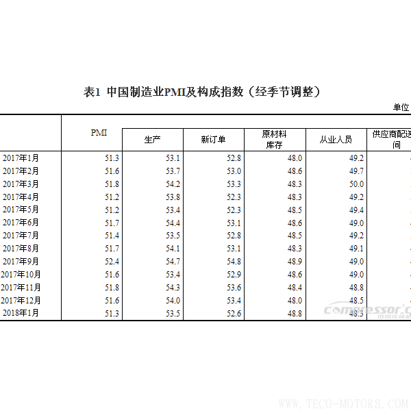 【壓縮機】空壓機行業(yè)需注意:2018年1月中國采購經理指數運行情況 行業(yè)資訊 第2張 【壓縮機】空壓機行業(yè)需注意:2018年1月中國采購經理指數運行情況 行業(yè)資訊 第2張