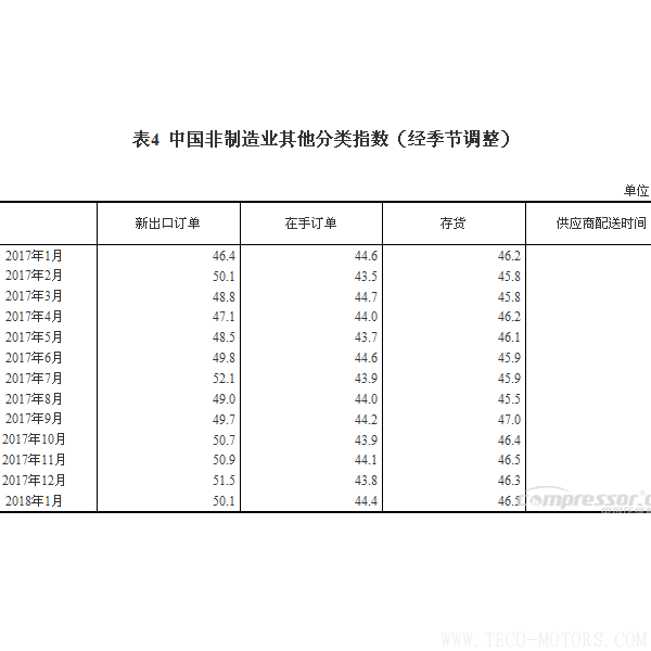 【壓縮機】空壓機行業(yè)需注意:2018年1月中國采購經理指數運行情況 行業(yè)資訊 第6張 【壓縮機】空壓機行業(yè)需注意:2018年1月中國采購經理指數運行情況 行業(yè)資訊 第6張