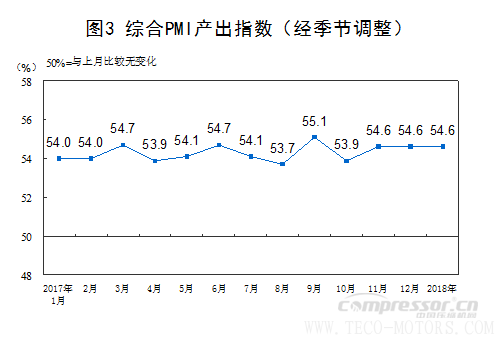 【壓縮機】空壓機行業(yè)需注意:2018年1月中國采購經理指數運行情況 行業(yè)資訊 第7張 【壓縮機】空壓機行業(yè)需注意:2018年1月中國采購經理指數運行情況 行業(yè)資訊 第7張