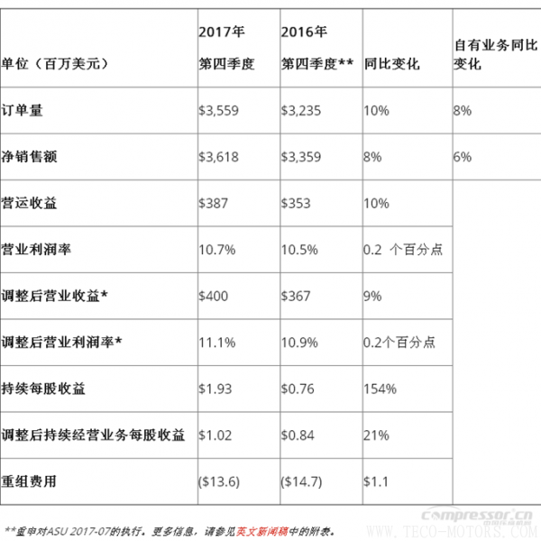 【壓縮機(jī)】英格索蘭發(fā)布2017年第四季度和全年財報