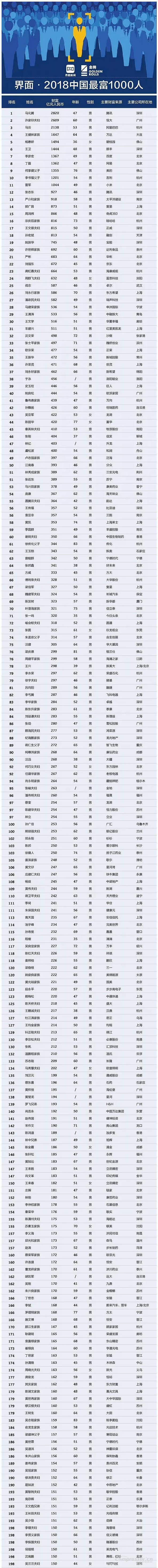 【壓縮機(jī)】壓縮機(jī)界的驕傲，這兩人進(jìn)入2018中國(guó)最富千人榜單 行業(yè)資訊 第2張