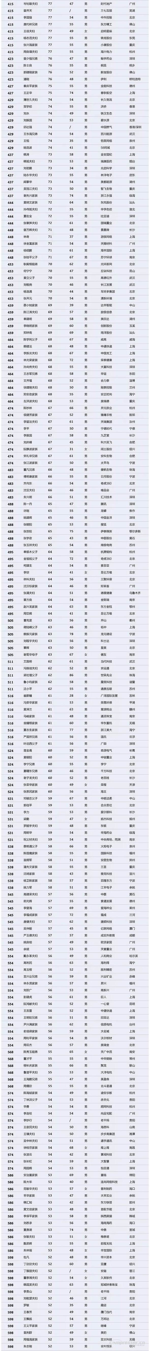 【壓縮機(jī)】壓縮機(jī)界的驕傲，這兩人進(jìn)入2018中國(guó)最富千人榜單 行業(yè)資訊 第4張