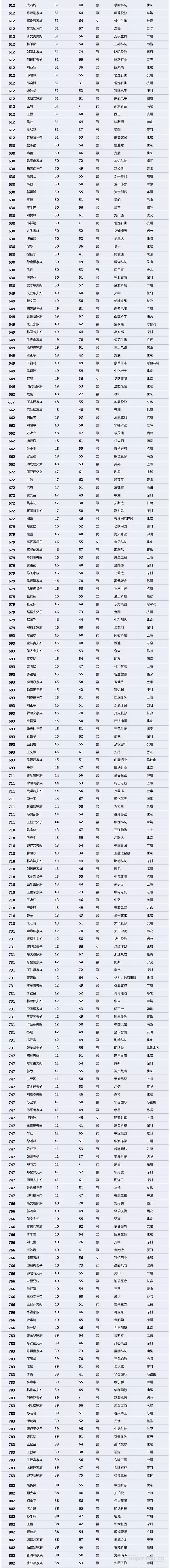 【壓縮機(jī)】壓縮機(jī)界的驕傲，這兩人進(jìn)入2018中國(guó)最富千人榜單 行業(yè)資訊 第5張