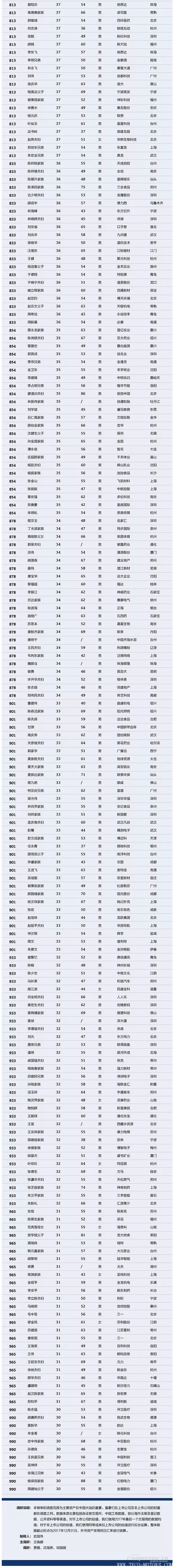 【壓縮機(jī)】壓縮機(jī)界的驕傲，這兩人進(jìn)入2018中國(guó)最富千人榜單 行業(yè)資訊 第6張