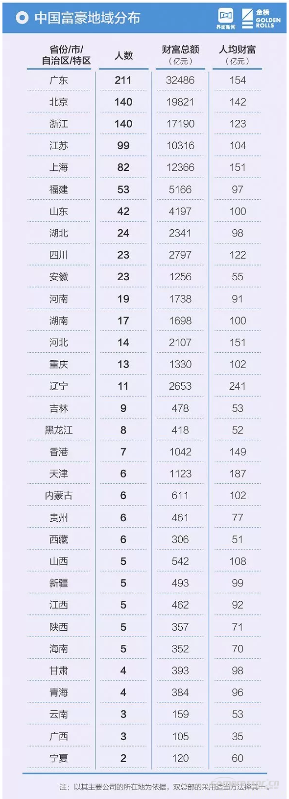 【壓縮機(jī)】壓縮機(jī)界的驕傲，這兩人進(jìn)入2018中國(guó)最富千人榜單 行業(yè)資訊 第7張