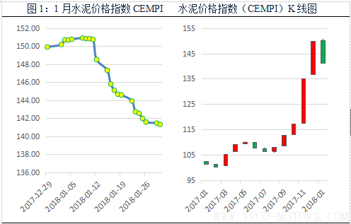 【建材】1月： 全國價格全面回調(diào)，長江華東地區(qū)領(lǐng)跌