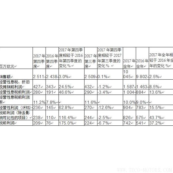 【造紙】斯道拉恩索集團(tuán)發(fā)布2017年全年業(yè)績(jī)報(bào)告： 盈利性增長(zhǎng)加速，擬每股派息0.41歐元
