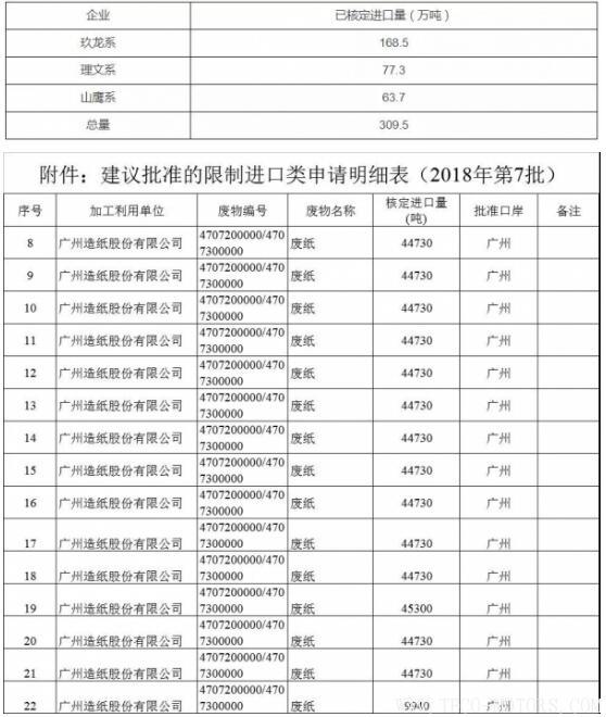 【造紙】2018年第7批廢紙核定進(jìn)口量公布,全被1家紙企拿走！