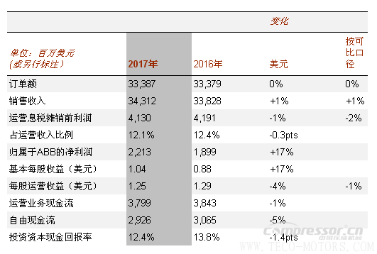 【壓縮機】ABB2017年成績單：蓄勢前行，推動盈利增長 行業(yè)資訊 第2張