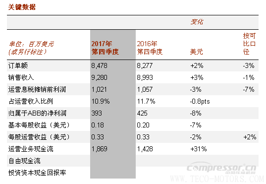 【壓縮機(jī)】ABB2017年成績單：蓄勢前行，推動(dòng)盈利增長