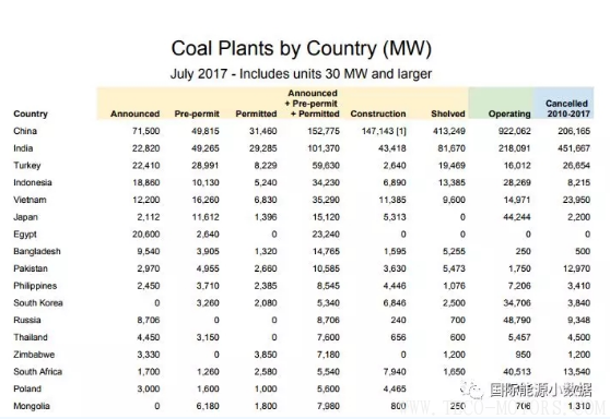 【電廠】全球煤電廠追蹤：總裝機(jī)容量1965吉瓦 47%在中國(guó)！