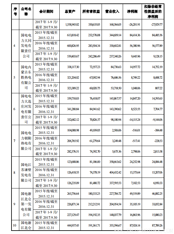 【電廠】中國神華與國電電力將組建合資公司 裝機超8000萬千瓦【電廠】中國神華與國電電力將組建合資公司 裝機超8000萬千瓦 行業(yè)資訊 第20張