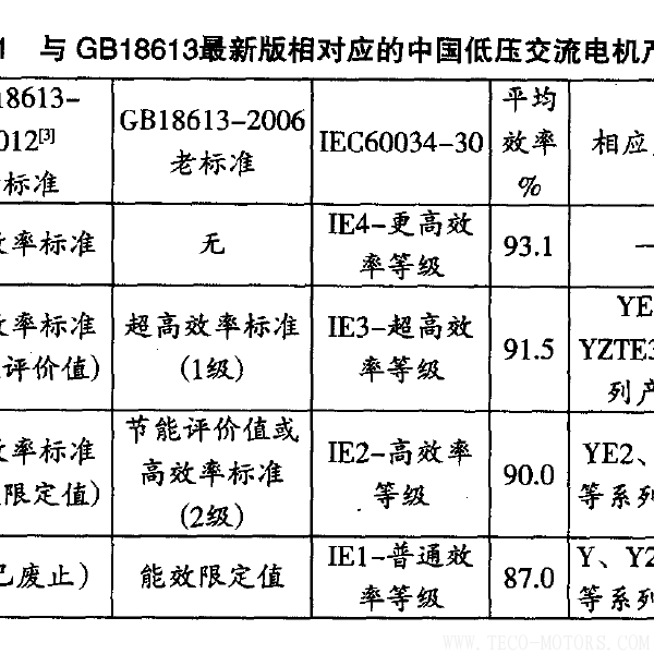 高效電機(jī)的節(jié)能經(jīng)濟(jì)分析及應(yīng)用高效電機(jī)的節(jié)能經(jīng)濟(jì)分析及應(yīng)用 電機(jī)知識 第4張