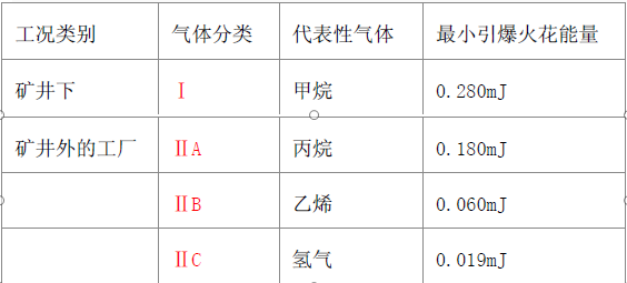 電機(jī)防爆等級(jí)電機(jī)防爆等級(jí) 電機(jī)知識(shí) 第4張