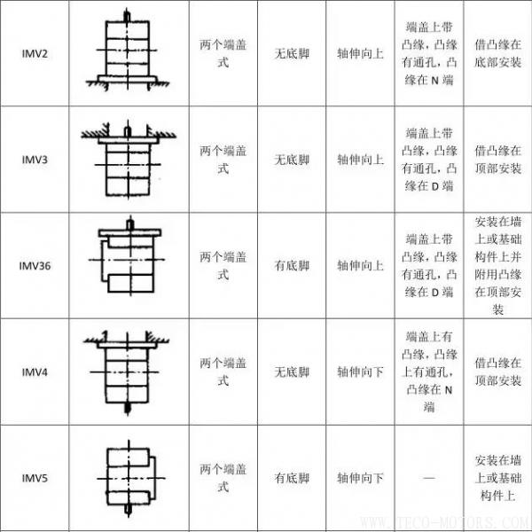 最全面電機安裝方式介紹最全面電機安裝方式介紹 電機知識 第10張