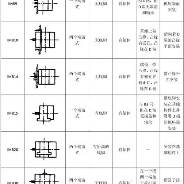 最全面電機安裝方式介紹最全面電機安裝方式介紹 電機知識 第8張