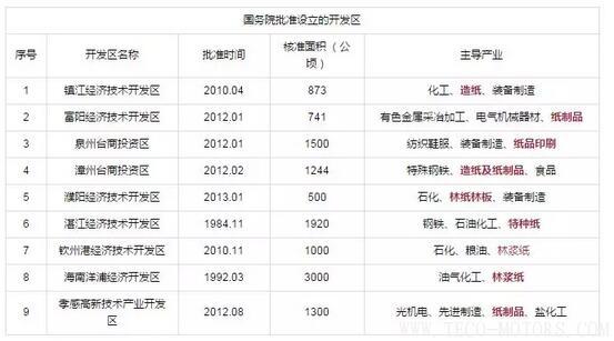 【造紙】又有紙廠在3月份第2次漲價(jià)，發(fā)改委等部門公開造紙、紙制品行業(yè)最佳發(fā)展區(qū)域