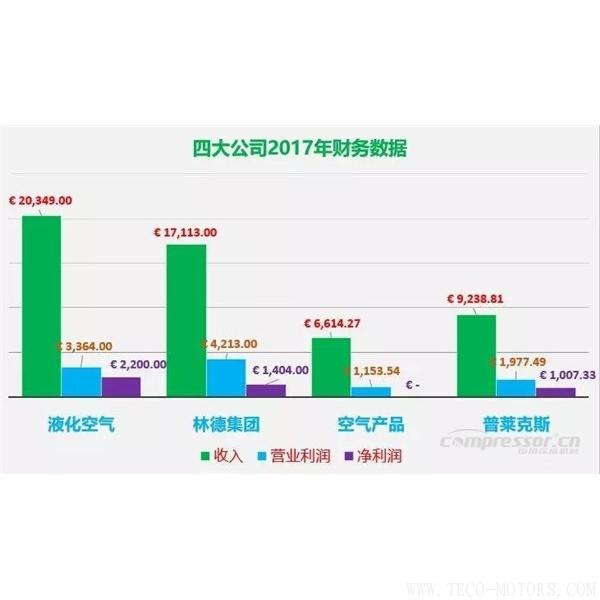 【壓縮機(jī)】四大氣體公司2017年財(cái)報(bào)總結(jié)和業(yè)績對比 行業(yè)資訊 第1張 【壓縮機(jī)】四大氣體公司2017年財(cái)報(bào)總結(jié)和業(yè)績對比 行業(yè)資訊 第1張