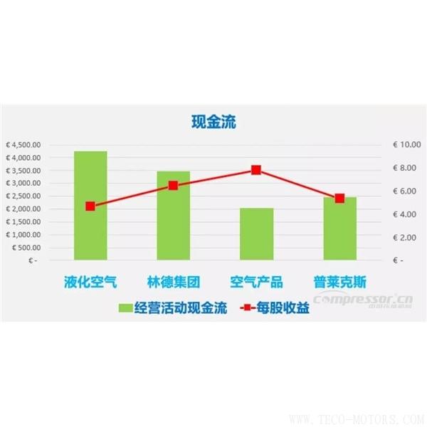 【壓縮機(jī)】四大氣體公司2017年財(cái)報(bào)總結(jié)和業(yè)績對比 行業(yè)資訊 第3張 【壓縮機(jī)】四大氣體公司2017年財(cái)報(bào)總結(jié)和業(yè)績對比 行業(yè)資訊 第3張