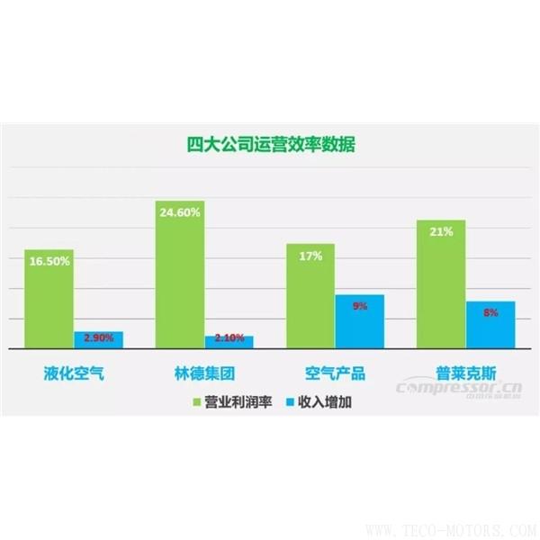 【壓縮機(jī)】四大氣體公司2017年財(cái)報(bào)總結(jié)和業(yè)績對比 行業(yè)資訊 第2張 【壓縮機(jī)】四大氣體公司2017年財(cái)報(bào)總結(jié)和業(yè)績對比 行業(yè)資訊 第2張