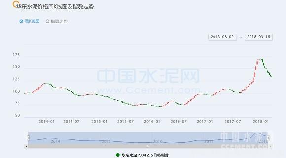 【建材】[周評(píng)]華東：長(zhǎng)三角第一輪水泥、熟料價(jià)格上調(diào)或?qū)⒗_帷幕