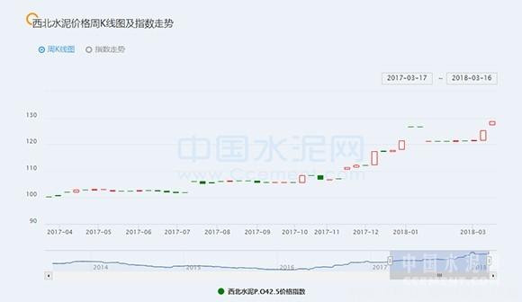 【建材】[周評]西北：主導企業(yè)庫存有限，上漲幅度20-60元/噸